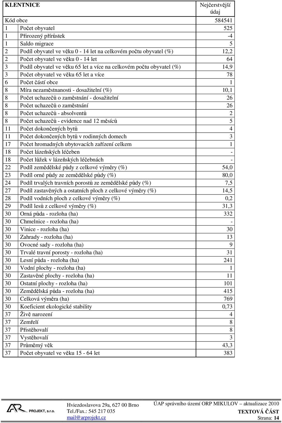 10,1 8 Počet uchazečů o zaměstnání - dosažitelní 26 8 Počet uchazečů o zaměstnání 26 8 Počet uchazečů - absolventů 2 8 Počet uchazečů - evidence nad 12 měsíců 5 11 Počet dokončených bytů 4 11 Počet