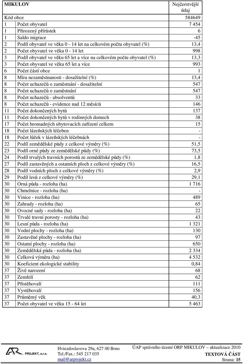 13,4 8 Počet uchazečů o zaměstnání - dosažitelní 547 8 Počet uchazečů o zaměstnání 547 8 Počet uchazečů - absolventů 33 8 Počet uchazečů - evidence nad 12 měsíců 146 11 Počet dokončených bytů 137 11