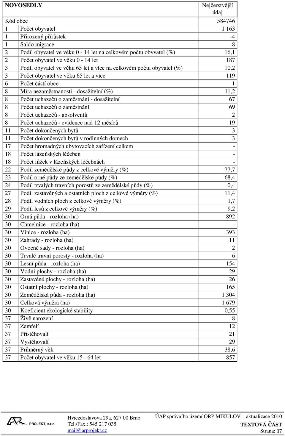 (%) 11,2 8 Počet uchazečů o zaměstnání - dosažitelní 67 8 Počet uchazečů o zaměstnání 69 8 Počet uchazečů - absolventů 2 8 Počet uchazečů - evidence nad 12 měsíců 19 11 Počet dokončených bytů 3 11