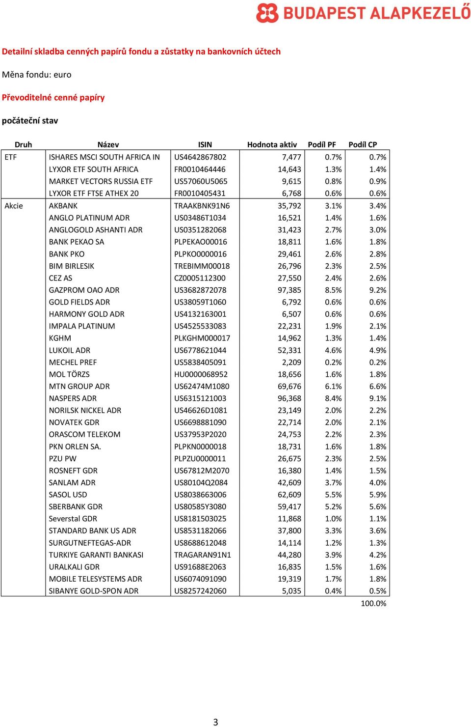 6% Akcie AKBANK TRAAKBNK91N6 35,792 3.1% 3.4% ANGLO PLATINUM ADR US03486T1034 16,521 1.4% 1.6% ANGLOGOLD ASHANTI ADR US0351282068 31,423 2.7% 3.0% BANK PEKAO SA PLPEKAO00016 18,811 1.6% 1.