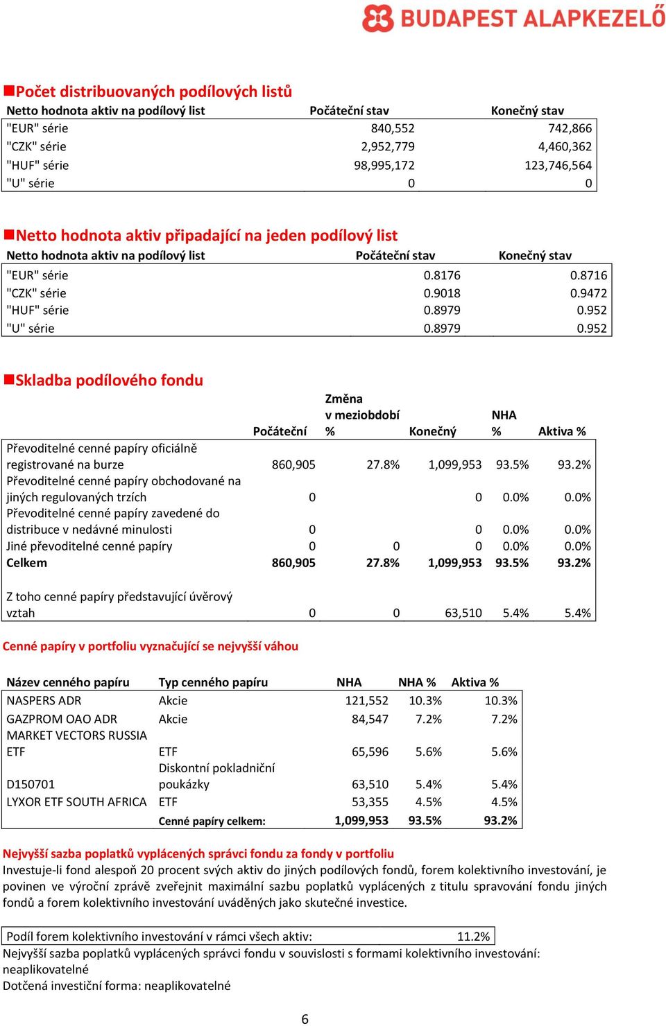 8979 0.952 "U" série 0.8979 0.952 Skladba podílového fondu 6 Změna v meziobdobí % Konečný NHA % Aktiva % Počáteční Převoditelné cenné papíry oficiálně registrované na burze 860,905 27.8% 1,099,953 93.