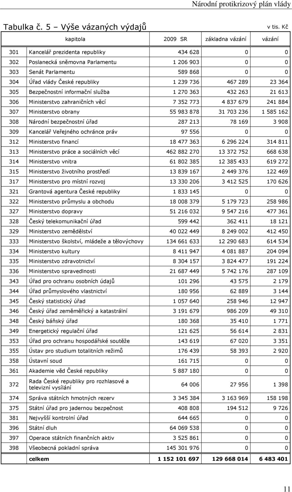 35 Bezpečnostní informační služba 1 7 363 43 63 1 613 36 Ministerstvo zahraničních věcí 7 35 773 4 837 679 41 884 37 Ministerstvo obrany 55 983 878 31 73 36 1 585 16 38 Národní bezpečnostní úřad 87