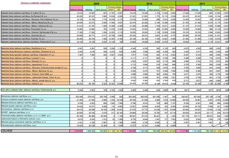 o. 22 425 22 337 1 665 15 834 4 926 21 921 21 861 1 775 15 110 5 036 22 415 22 347 1 843 15 744 4 828 Základní škola Jablonec nad Nisou - Rýnovice, Pod Vodárnou 10, p.o. 14 128 14 100 1 716 10 238 2 174 12 916 12 904 948 9 912 2 056 13 450 13 427 749 10 340 2 361 Základní škola Jablonec nad Nisou - Mšeno, Mozartova 24, p.