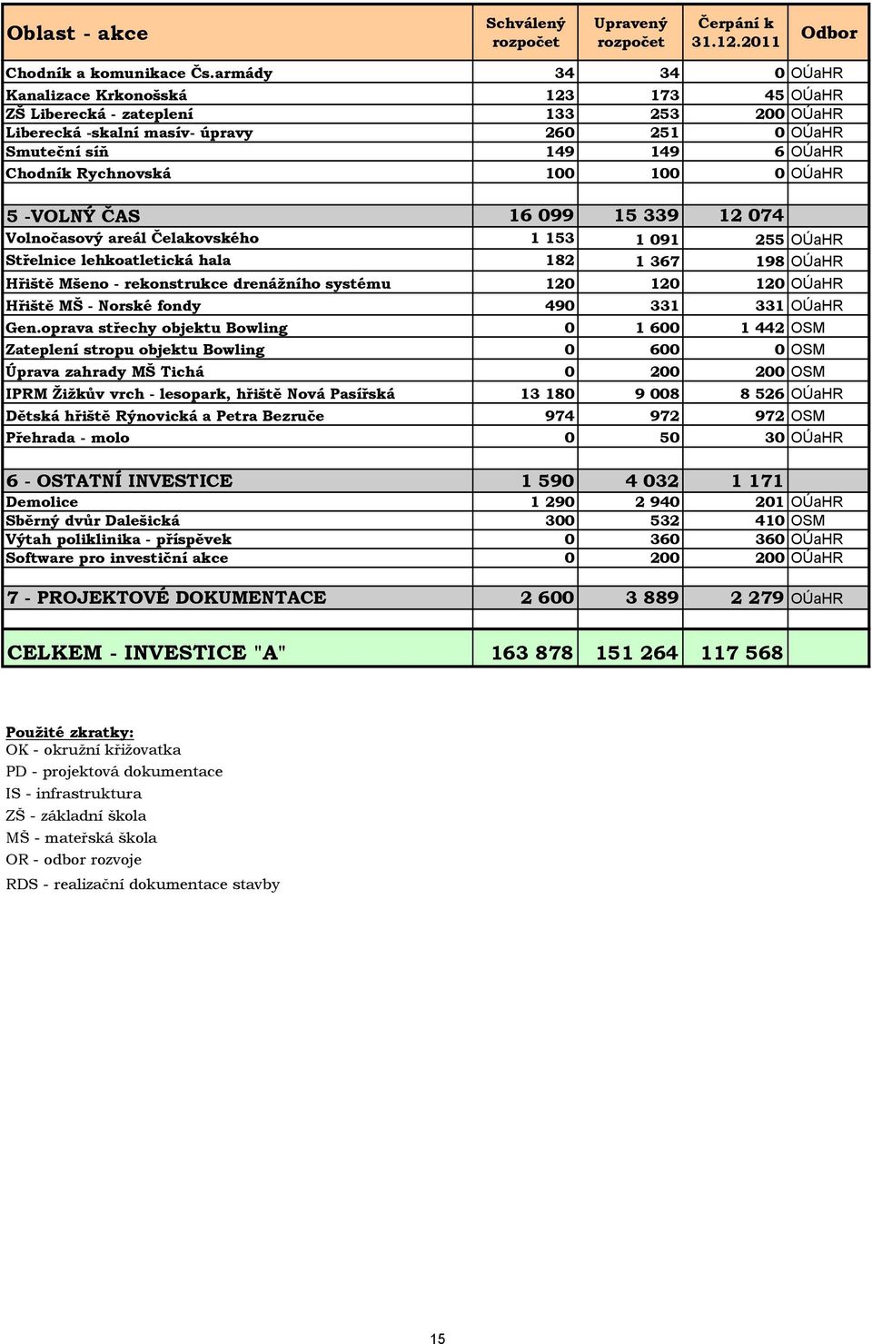 100 100 0 OÚaHR 5 -VOLNÝ ČAS 16 099 15 339 12 074 Volnočasový areál Čelakovského 1 153 1 091 255 OÚaHR Střelnice lehkoatletická hala 182 1 367 198 OÚaHR Hřiště Mšeno - rekonstrukce drenážního systému