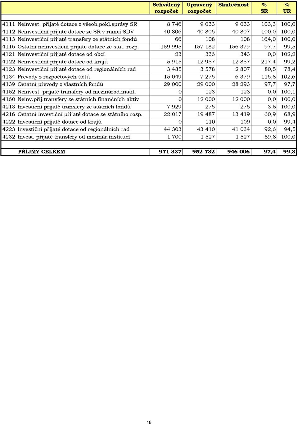 100,0 4116 Ostatní neinvestiční přijaté dotace ze stát. rozp.