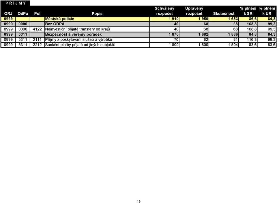 krajů 40 68 68 168,8 99,3 0999 5311 Bezpečnost a veřejný pořádek 1 870 1 882 1 586 84,8 84,3 0999 5311 2111 Příjmy z