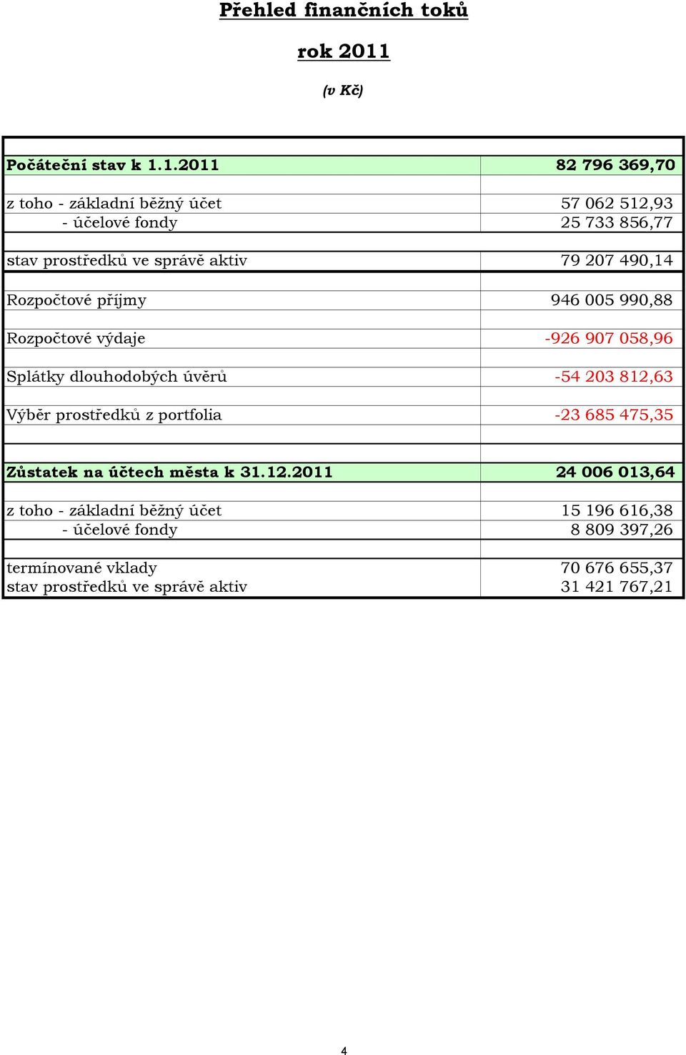 1.2011 82 796 369,70 z toho - základní běžný účet 57 062 512,93 - účelové fondy 25 733 856,77 stav prostředků ve správě aktiv 79 207