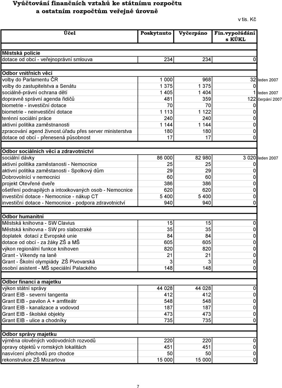 sociálně-právní ochrana dětí 1 405 1 404 1 leden 2007 dopravně správní agenda řidičů 481 359 122 čerpání 2007 biometrie - investiční dotace 70 70 0 biometrie - neinvestiční dotace 1 113 1 122 0