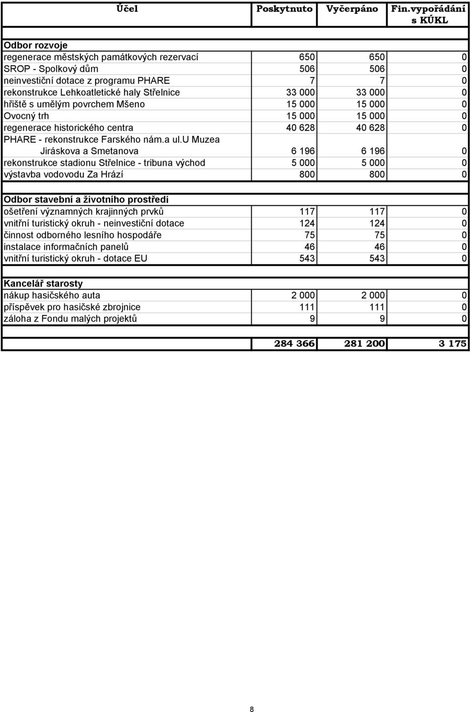 Střelnice 33 000 33 000 0 hřiště s umělým povrchem Mšeno 15 000 15 000 0 Ovocný trh 15 000 15 000 0 regenerace historického centra 40 628 40 628 0 PHARE - rekonstrukce Farského nám.a ul.