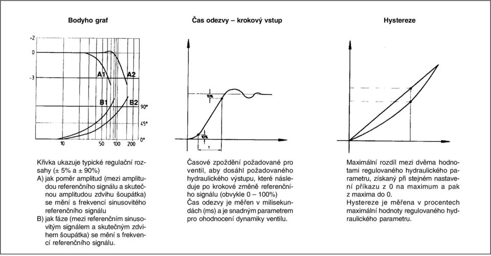 Časové zpoždění požadované pro ventil, aby dosáhl požadovaného hydraulického výstupu, které následuje po krokové změně referenčního signálu (obvykle 0 100%) Čas odezvy je měřen v milisekundách (ms) a