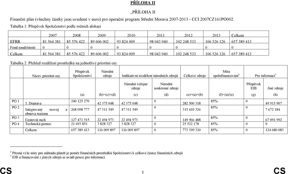 soudržnosti 0 0 0 0 0 0 0 0 Celkem 81 564 381 85 576 422 89 606 002 93 824 009 98 043 940 102 248 533 106 526 126 657 389 413 Tabulka 2: Přehled rozdělení prostředků na jednotlivé prioritní osy Název