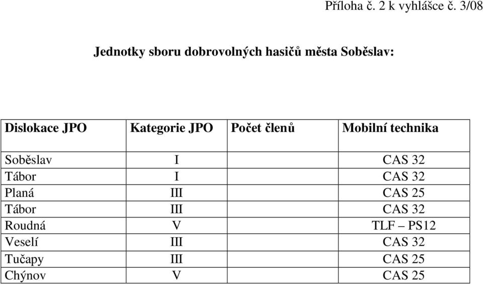 JPO Kategorie JPO Počet členů Mobilní technika Soběslav I CAS 32