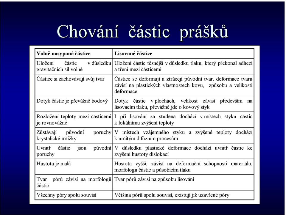 částic těsnější v důsledku tlaku, který překonal adhezi a tření mezi částicemi Částice se deformují a ztrácejí původní tvar, deformace tvaru závisí na plastických vlastnostech kovu, způsobu a