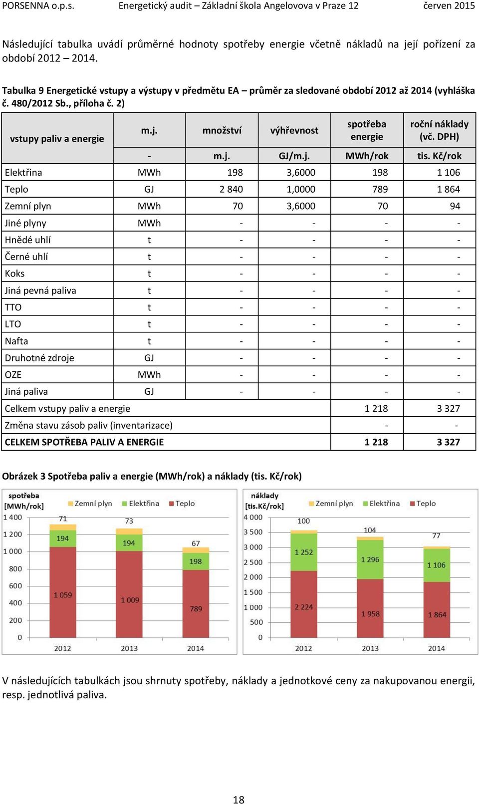 množství výhřevnost spotřeba energie roční náklady (vč. DPH) - m.j. GJ/m.j. MWh/rok tis.