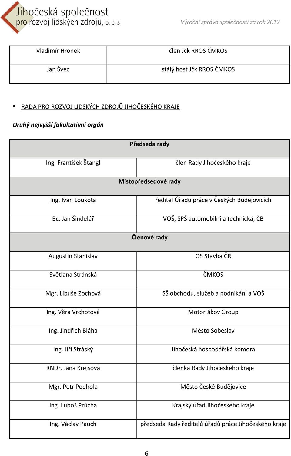 Jan Šindelář ředitel Úřadu práce v Českých Budějovicích VOŠ, SPŠ automobilní a technická, ČB Členové rady Augustin Stanislav Světlana Stránská Mgr. Libuše Zochová Ing. Věra Vrchotová Ing.