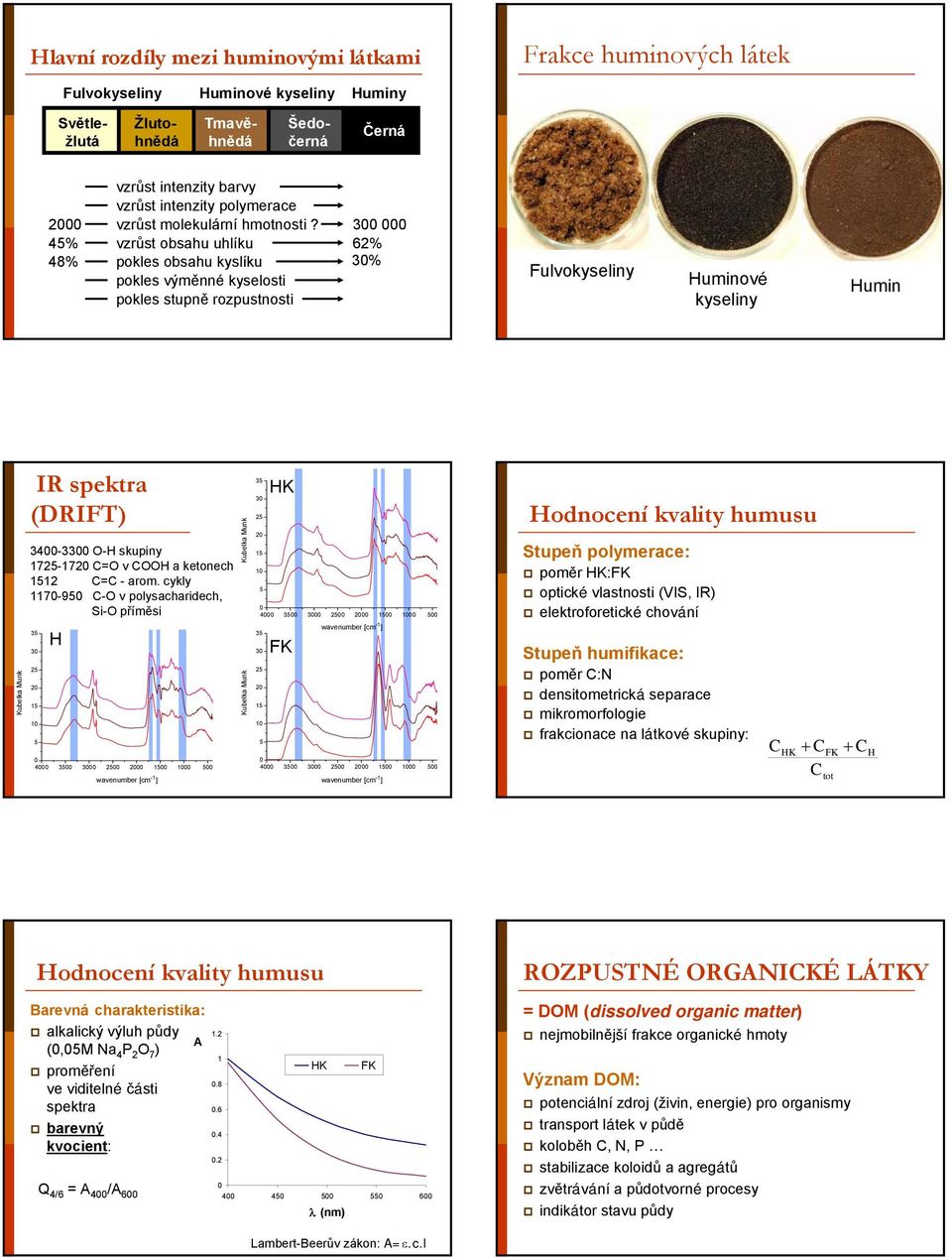 vzrůst obsahu uhlíku pokles obsahu kyslíku pokles výměnné kyselosti pokles stupně rozpustnosti 3 62% 3% Fulvokyseliny Huminové kyseliny Humin Kubelka Munk IR spektra (DRIFT) 34-33 O-H skupiny