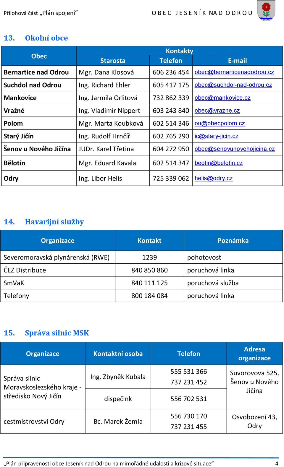 Rudolf Hrnčíř 602 765 290 ic@stary-jicin.cz Šenov u Nového Jičína JUDr. Karel Třetina 604 272 950 obec@senovunovehojicina.cz Bělotín Mgr. Eduard Kavala 602 514 347 beotin@belotin.cz Odry Ing.