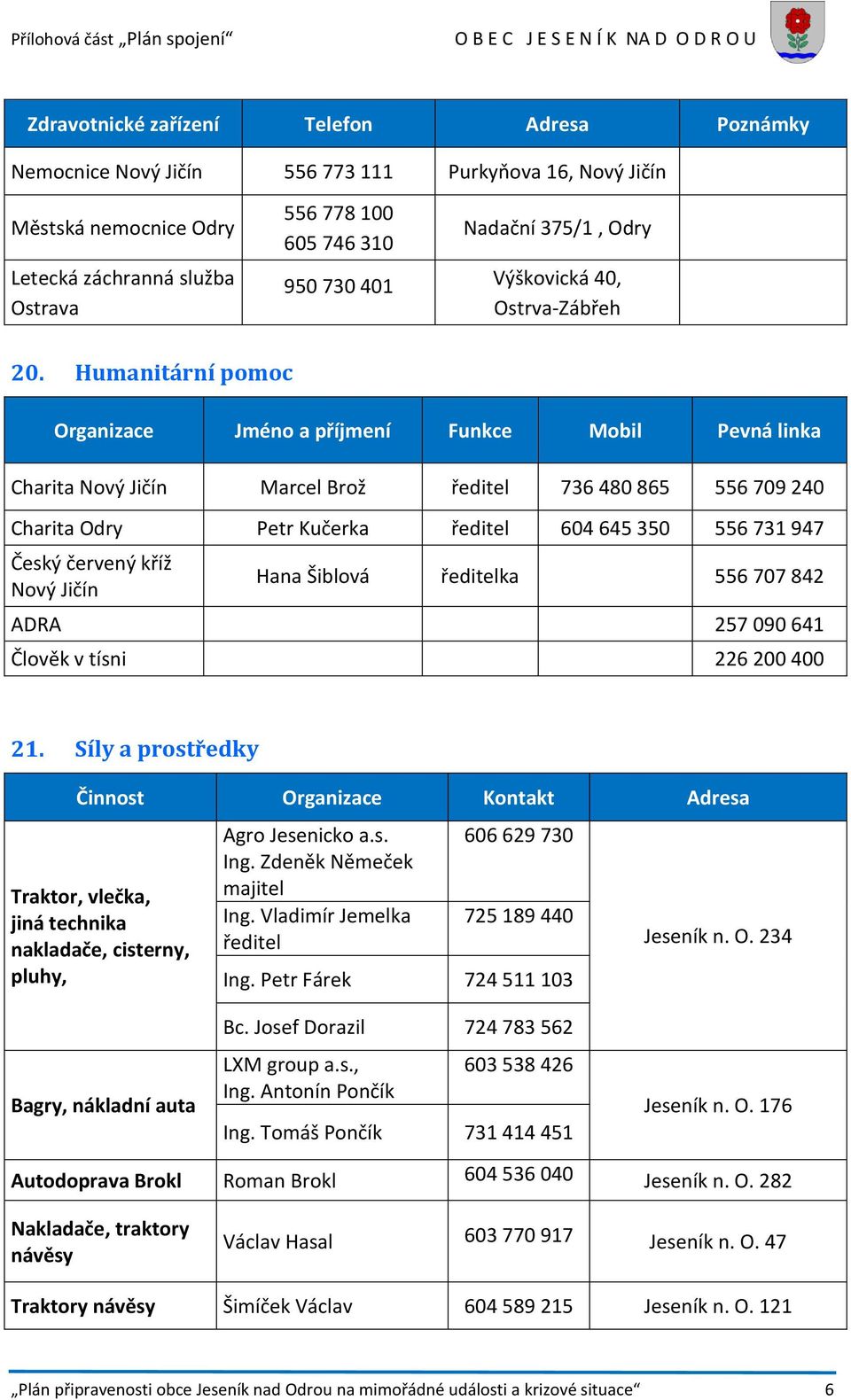 Humanitární pomoc Organizace Funkce Mobil Pevná linka Charita Marcel Brož ředitel 736 480 865 556 709 240 Charita Odry Petr Kučerka ředitel 604 645 350 556 731 947 Český červený kříž Hana Šiblová