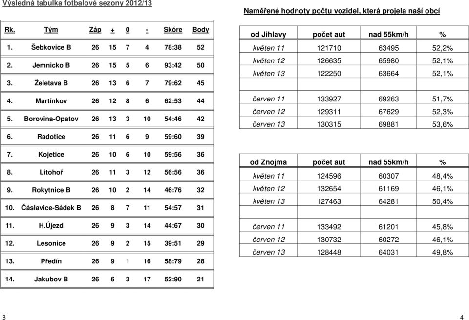 Čáslavice-Sádek B 26 8 7 11 54:57 31 11. H.Újezd 26 9 3 14 44:67 30 12. Lesonice 26 9 2 15 39:51 29 13.