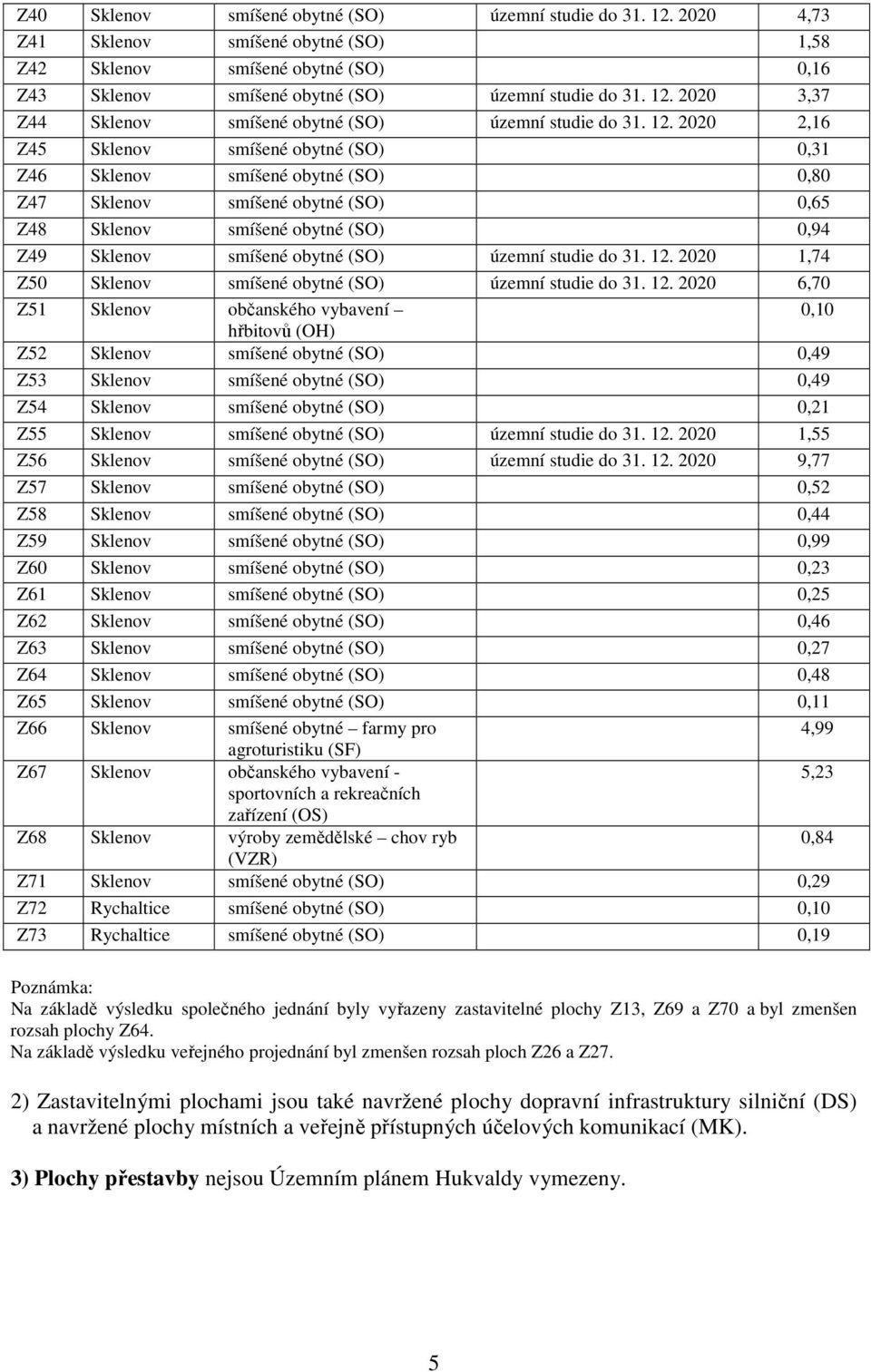 územní studie do 31. 12.