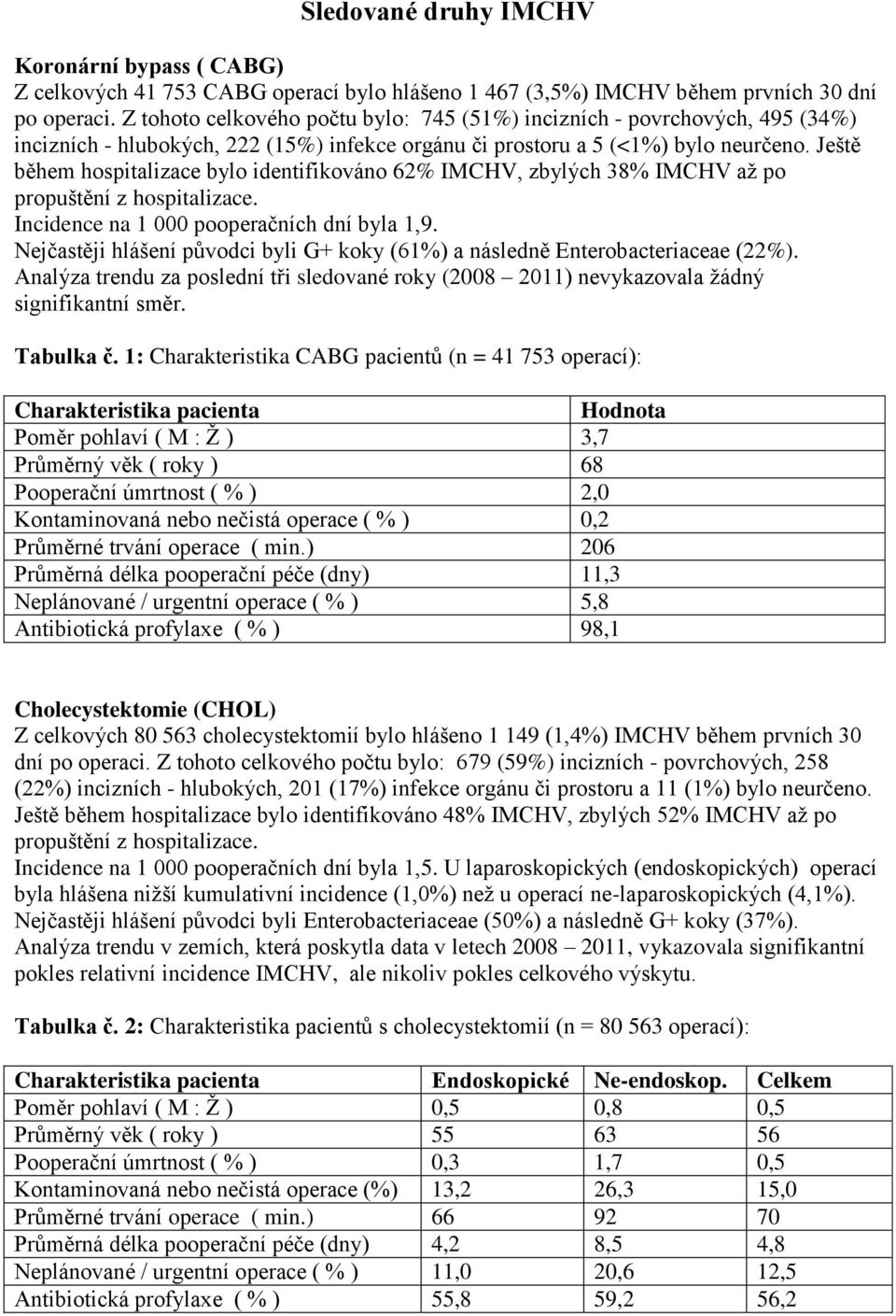 Ještě během hospitalizace bylo identifikováno 62% IMCHV, zbylých 38% IMCHV až po propuštění z hospitalizace. Incidence na 1 000 pooperačních dní byla 1,9.