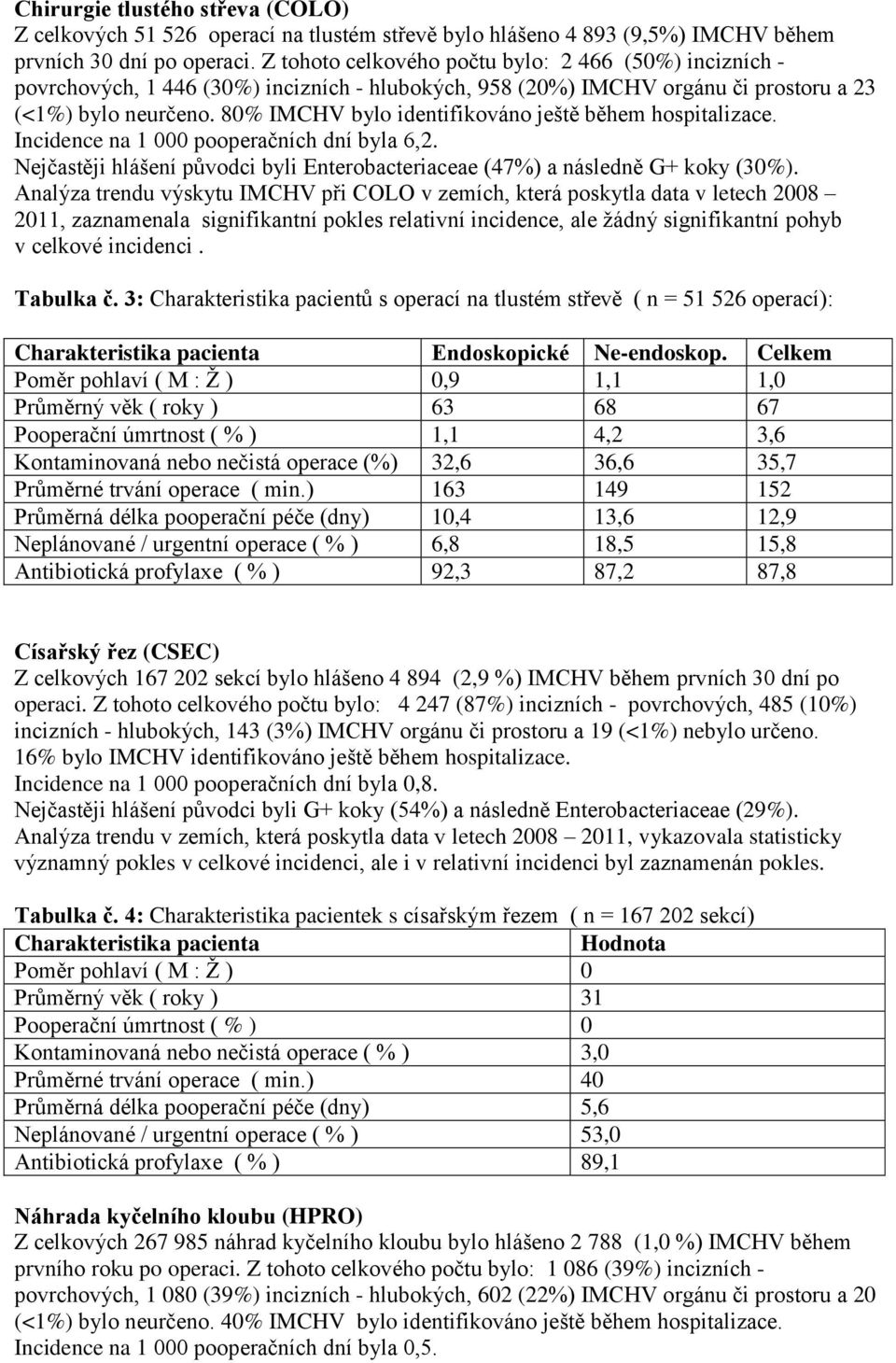 80% IMCHV bylo identifikováno ještě během hospitalizace. Incidence na 1 000 pooperačních dní byla 6,2. Nejčastěji hlášení původci byli Enterobacteriaceae (47%) a následně G+ koky (30%).