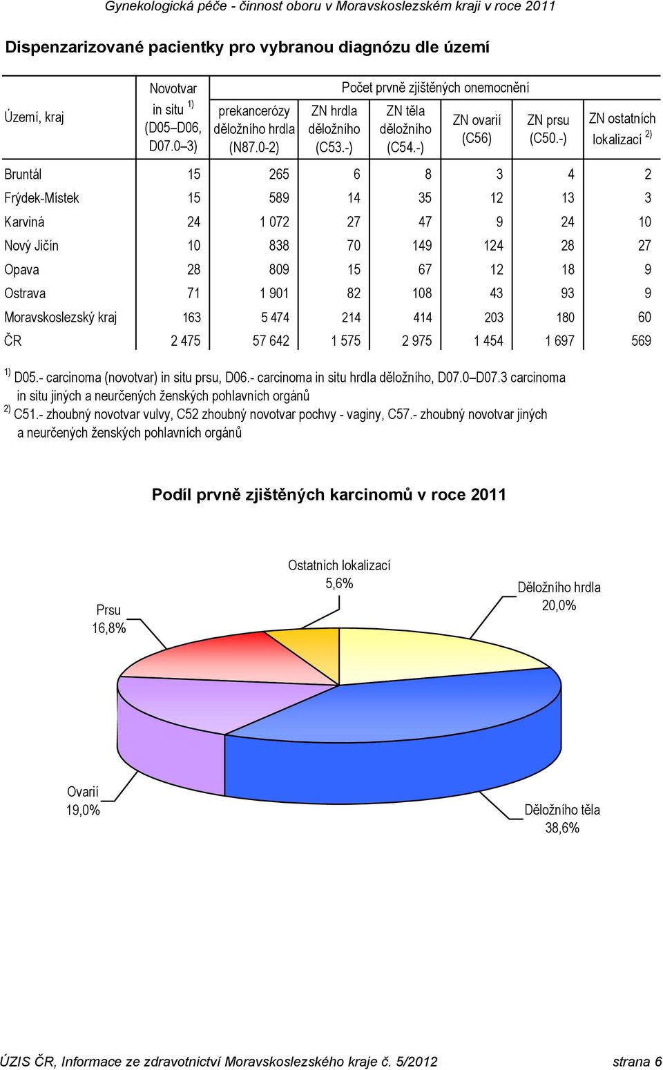 Moravskoslezský kraj 163 5 474 214 414 203 180 60 2 475 57 642 1 575 2 975 1 454 1 697 569 1) D05.- carcinoma (novotvar) in situ prsu, D06.- carcinoma in situ hrdla děložního, D07.0 D07.