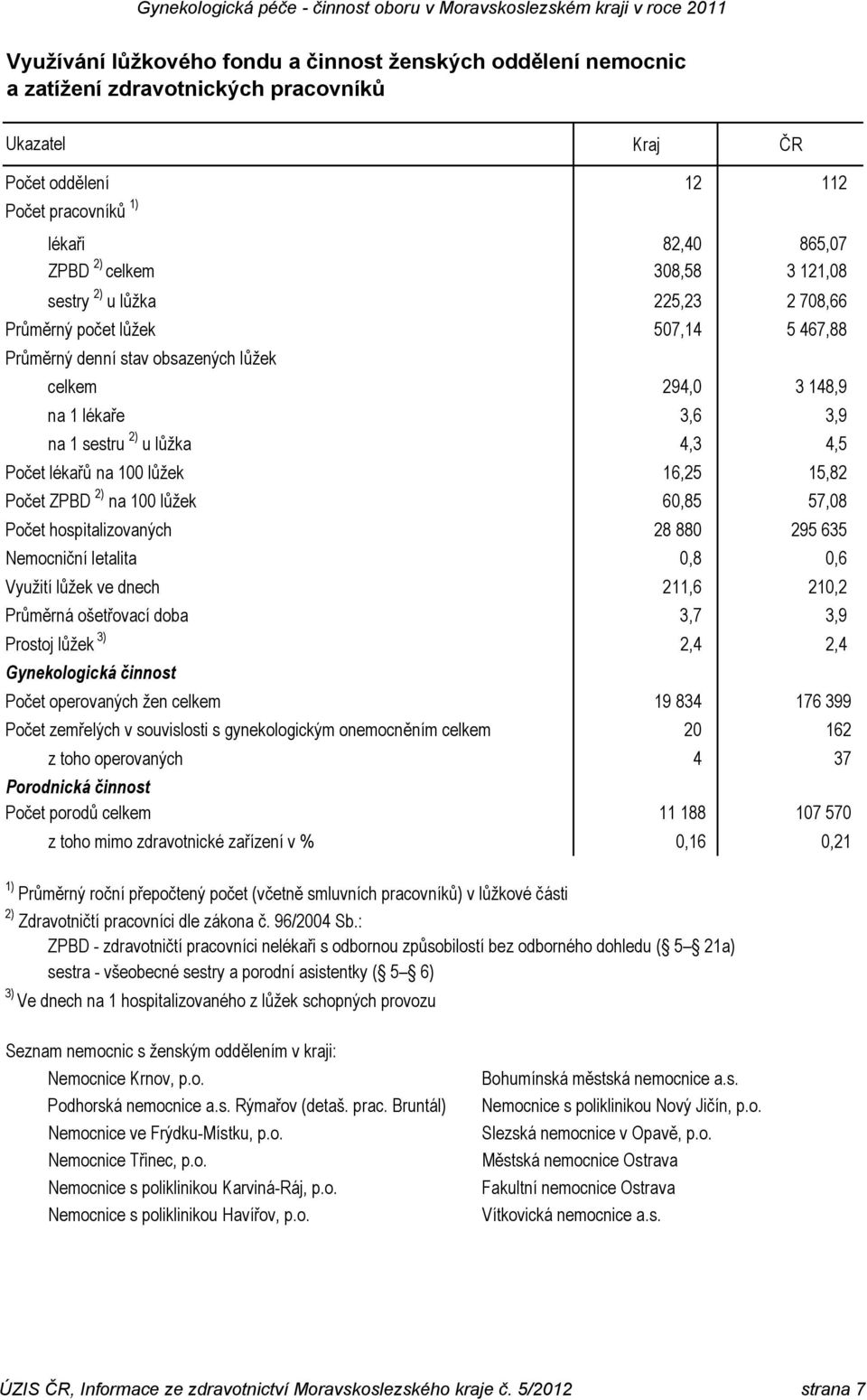 na 100 lůžek 16,25 15,82 Počet ZPBD 2) na 100 lůžek 60,85 57,08 Počet hospitalizovaných 28 880 295 635 Nemocniční letalita 0,8 0,6 Využití lůžek ve dnech 211,6 210,2 Průměrná ošetřovací doba 3,7 3,9