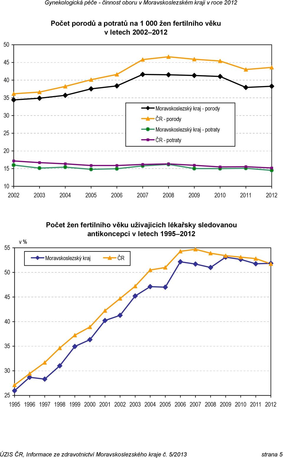 věku užívajících lékařsky sledovanou antikoncepci v letech 1995 2012 Moravskoslezský kraj 50 45 40 35 30 25 1995 1996 1997 1998 1999