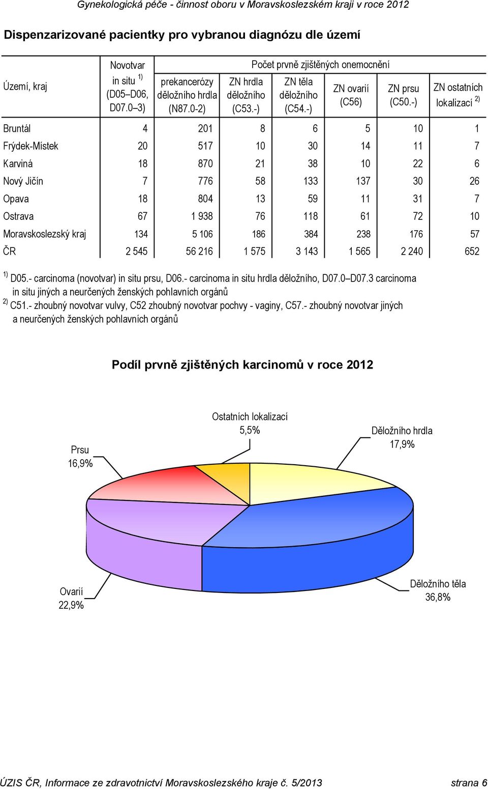 Moravskoslezský kraj 134 5 106 186 384 238 176 57 2 545 56 216 1 575 3 143 1 565 2 240 652 1) D05.- carcinoma (novotvar) in situ prsu, D06.- carcinoma in situ hrdla děložního, D07.0 D07.