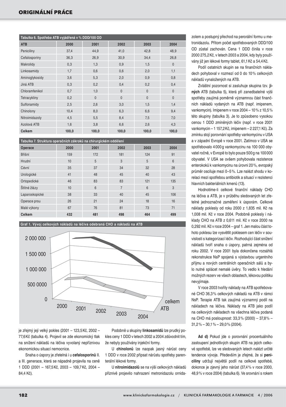 0,9 0,8 Jiná ATB 0,3 0,2 0,4 0,2 0,4 Chloramfenikol 0,7 1,0 0 0 0 Tetracykliny 0,2 0 0 0 0 Sulfonamidy 2,5 2,6 3,0 1,5 1,4 Chinolony 10,4 8,0 6,3 6,6 9,4 Nitroimidazoly 4,5 5,5 8,4 7,5 7,0 Azolová