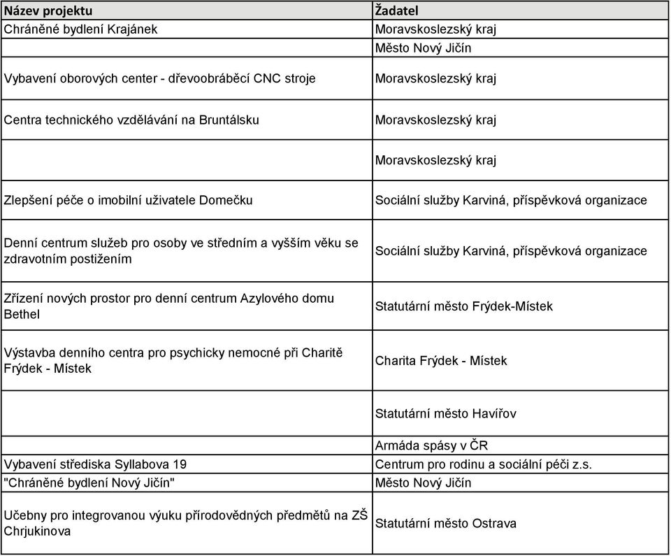 Azylového domu Bethel Statutární město Frýdek-Místek Výstavba denního centra pro psychicky nemocné při Charitě Frýdek - Místek Charita Frýdek - Místek Statutární město Havířov Vybavení