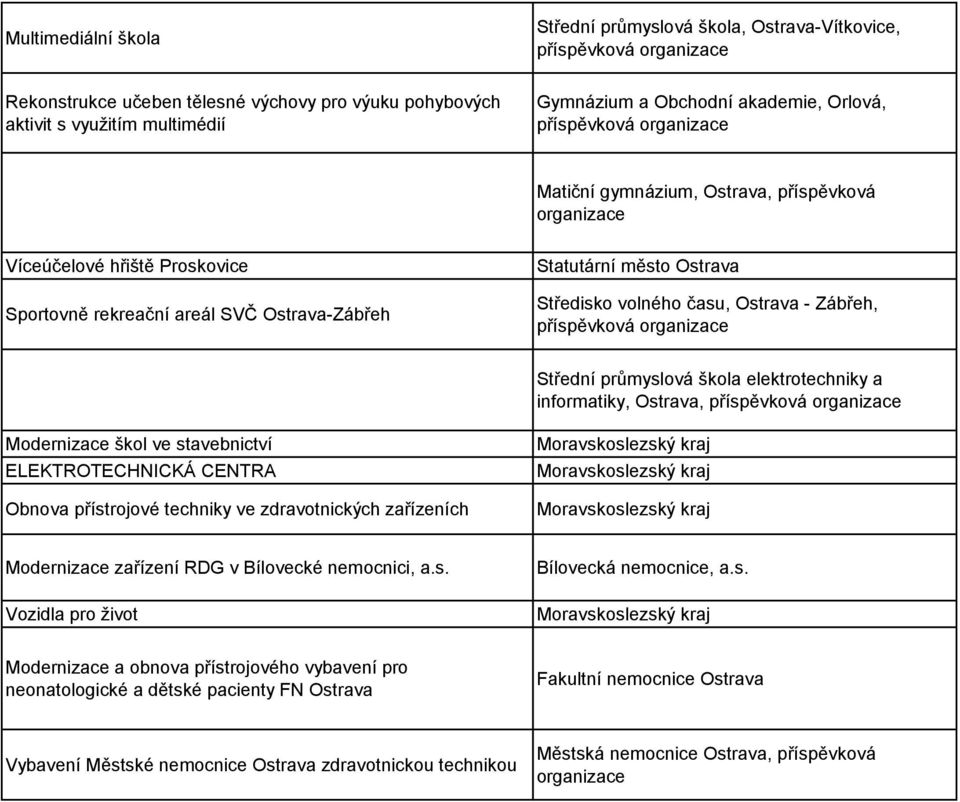 informatiky, Ostrava, Modernizace škol ve stavebnictví ELEKTROTECHNICKÁ CENTRA Obnova přístrojové techniky ve zdravotnických zařízeních Modernizace zařízení RDG v Bílovecké nemocnici, a.s. Vozidla pro život Bílovecká nemocnice, a.