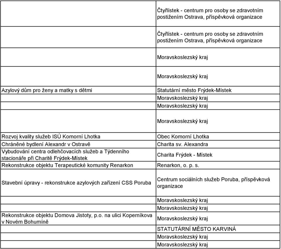 Alexandra Vybudování centra odlehčovacích služeb a Týdenního stacionáře při Charitě Frýdek-Místek Charita Frýdek - Místek Rekonstrukce objektu Terapeutické komunity Renarkon