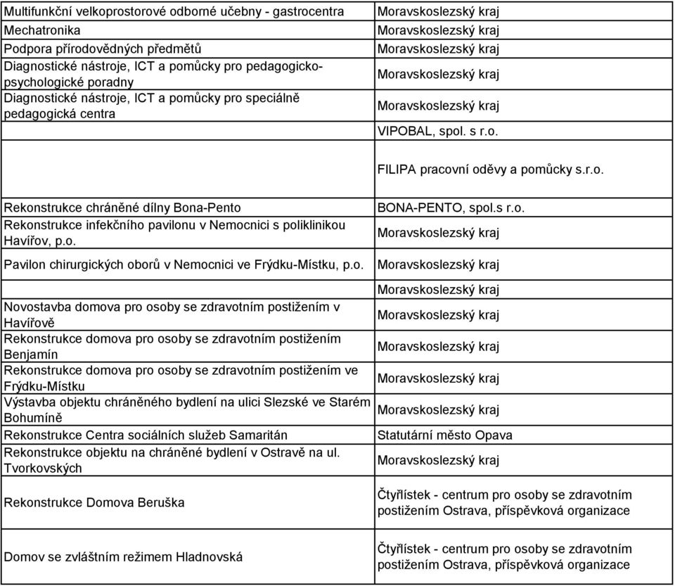 o. Pavilon chirurgických oborů v Nemocnici ve Frýdku-Místku, p.o. Novostavba domova pro osoby se zdravotním postižením v Havířově Rekonstrukce domova pro osoby se zdravotním postižením Benjamín