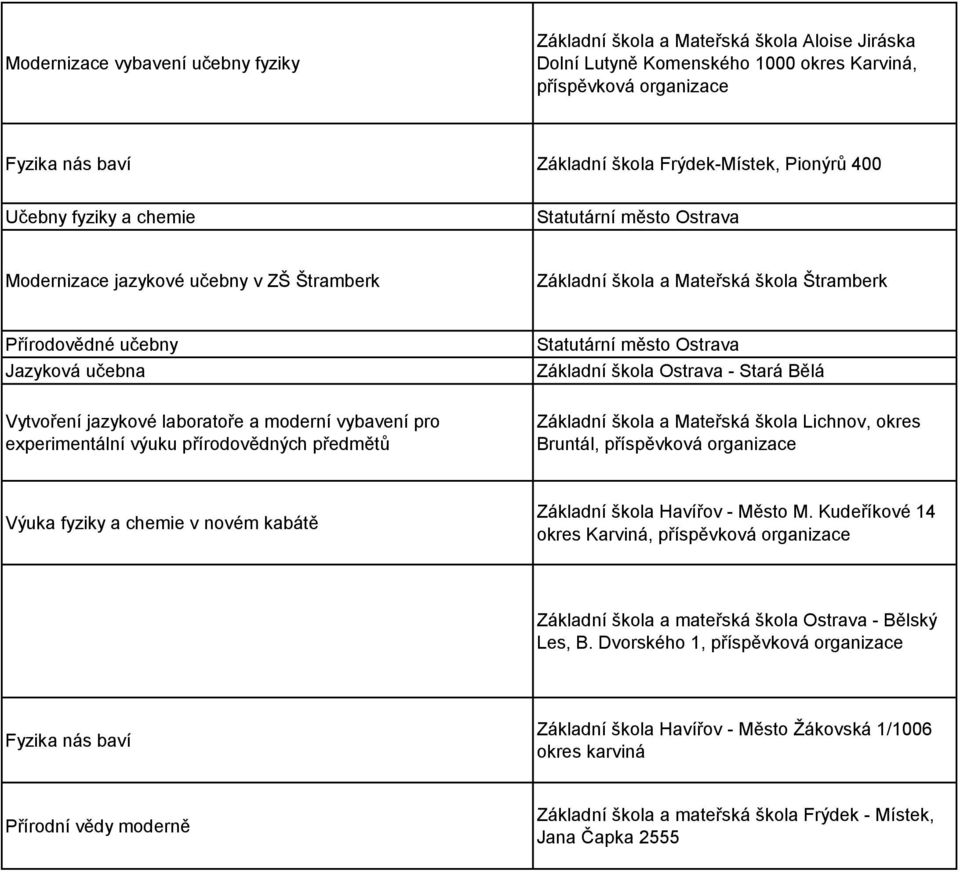 moderní vybavení pro experimentální výuku přírodovědných předmětů Základní škola a Mateřská škola Lichnov, okres Bruntál, Výuka fyziky a chemie v novém kabátě Základní škola Havířov - Město M.