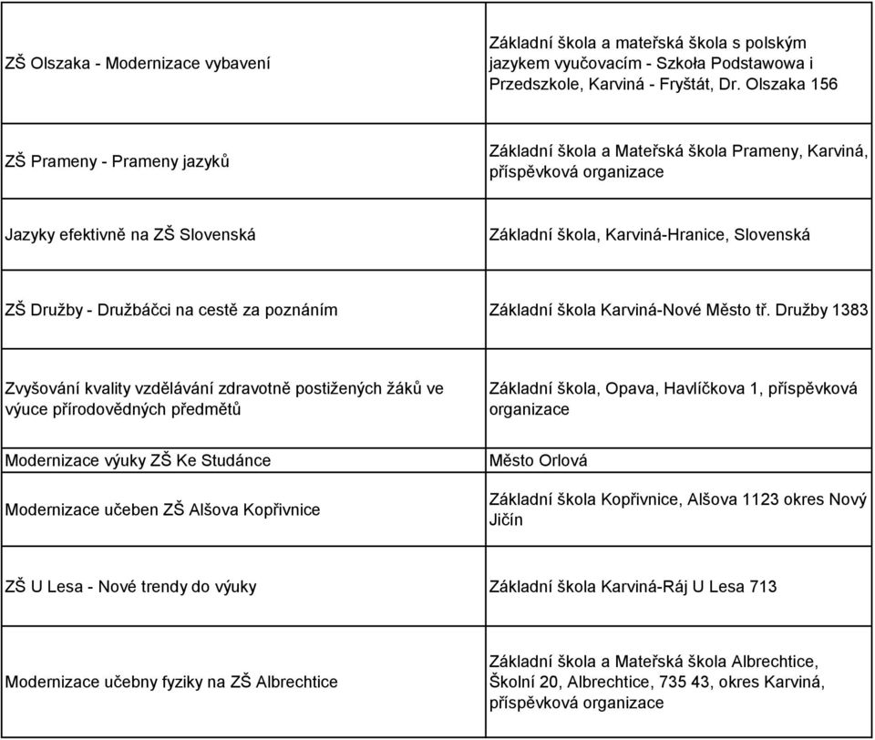 poznáním Základní škola Karviná-Nové Město tř.