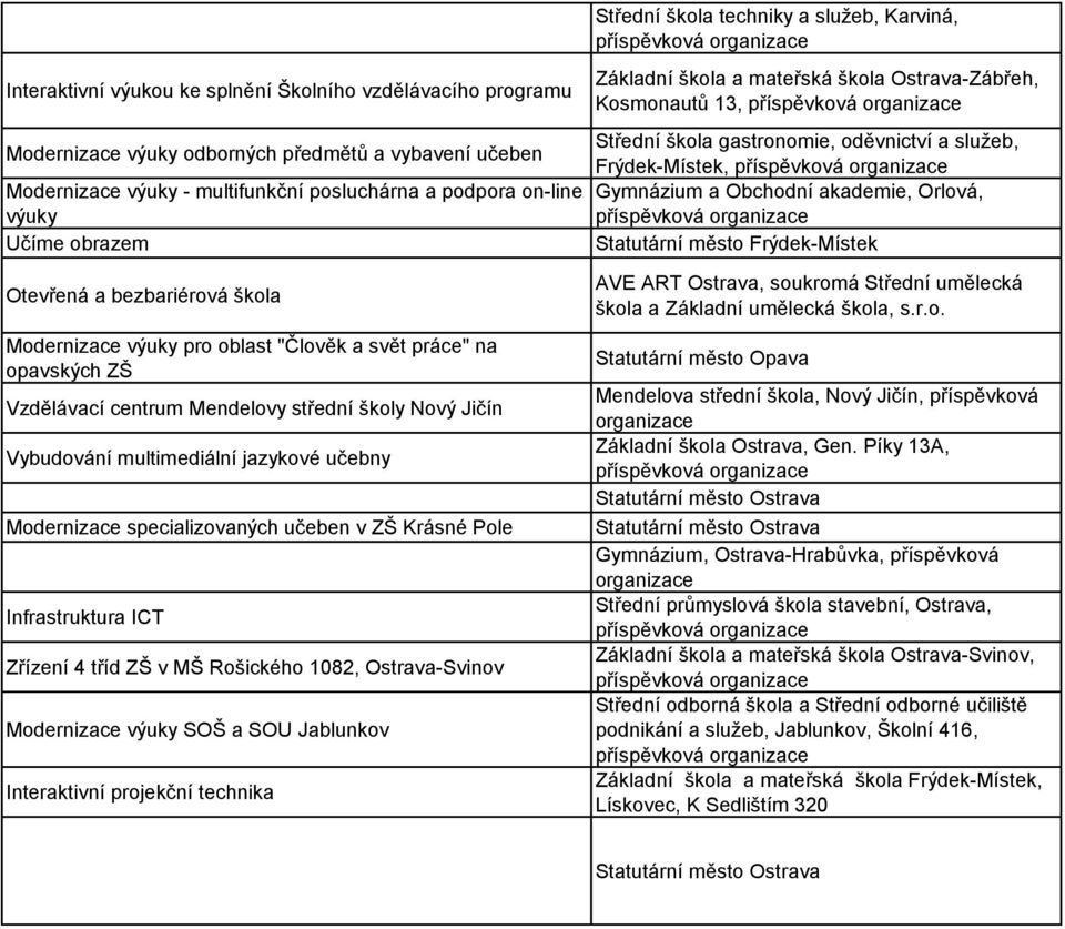 Jičín Vybudování multimediální jazykové učebny Modernizace specializovaných učeben v ZŠ Krásné Pole Infrastruktura ICT Zřízení 4 tříd ZŠ v MŠ Rošického 1082, Ostrava-Svinov Modernizace výuky SOŠ a