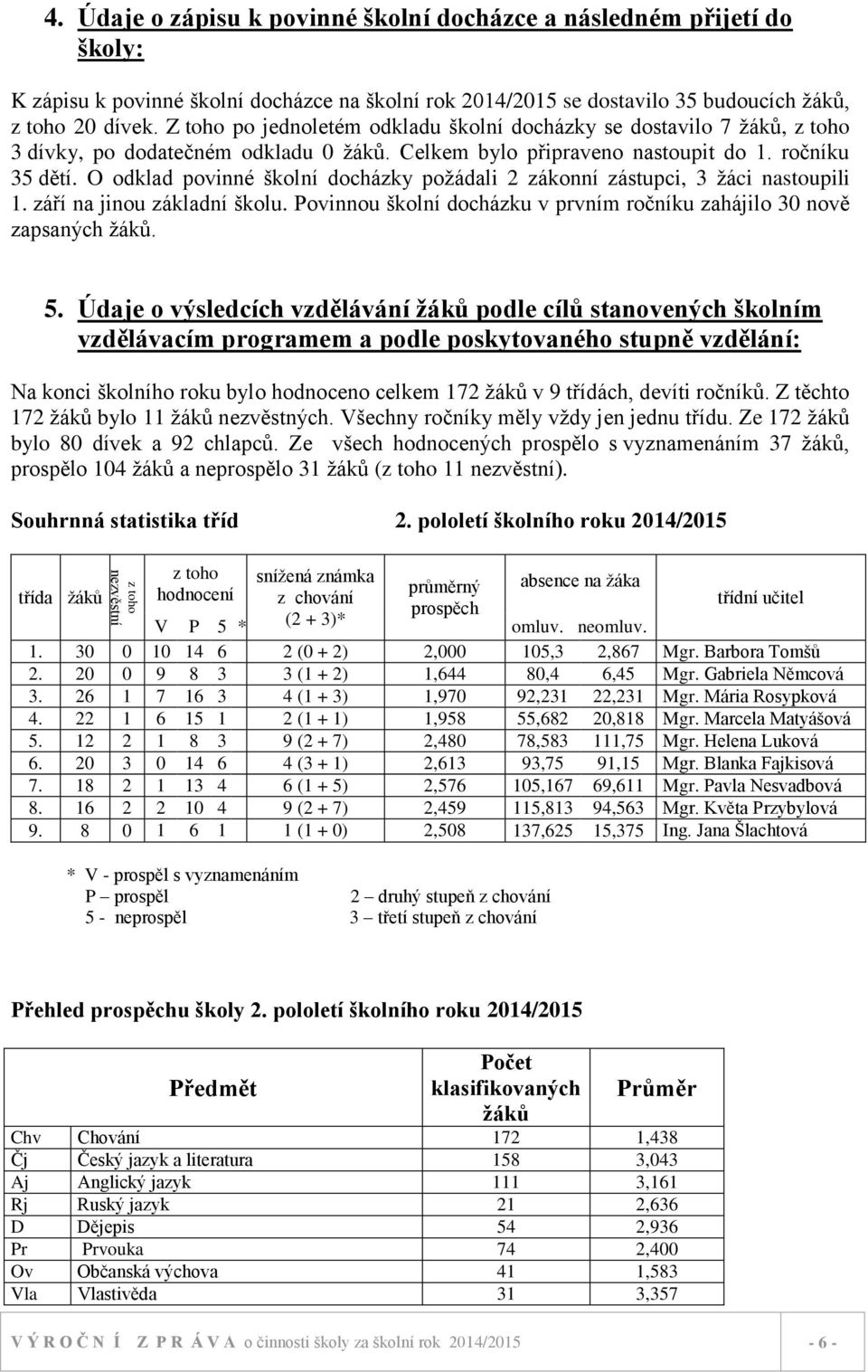 O odklad povinné školní docházky požádali 2 zákonní zástupci, 3 žáci nastoupili 1. září na jinou základní školu. Povinnou školní docházku v prvním ročníku zahájilo 30 nově zapsaných žáků. 5.