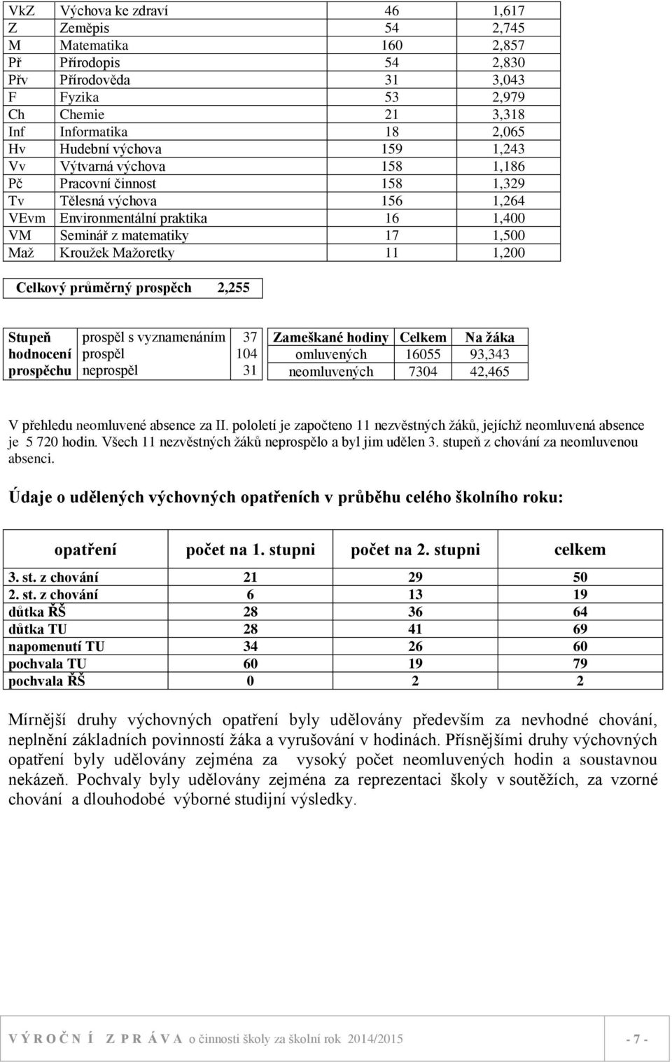 Mažoretky 11 1,200 Celkový průměrný prospěch 2,255 Stupeň hodnocení prospěchu prospěl s vyznamenáním prospěl neprospěl 37 104 31 Zameškané hodiny Celkem Na žáka omluvených 16055 93,343 neomluvených