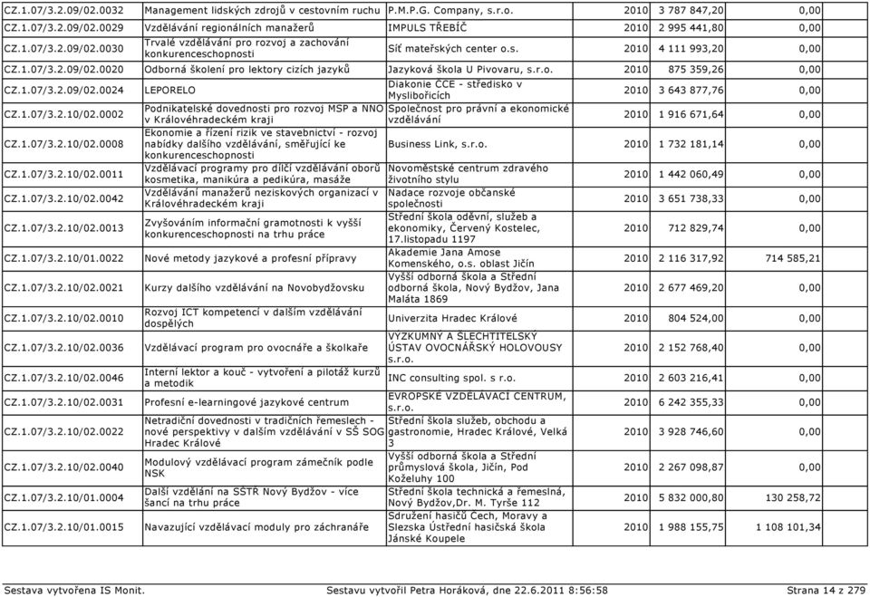 1.07/3.2.10/01.0004 CZ.1.07/3.2.10/01.0015 Management lidských zdroj