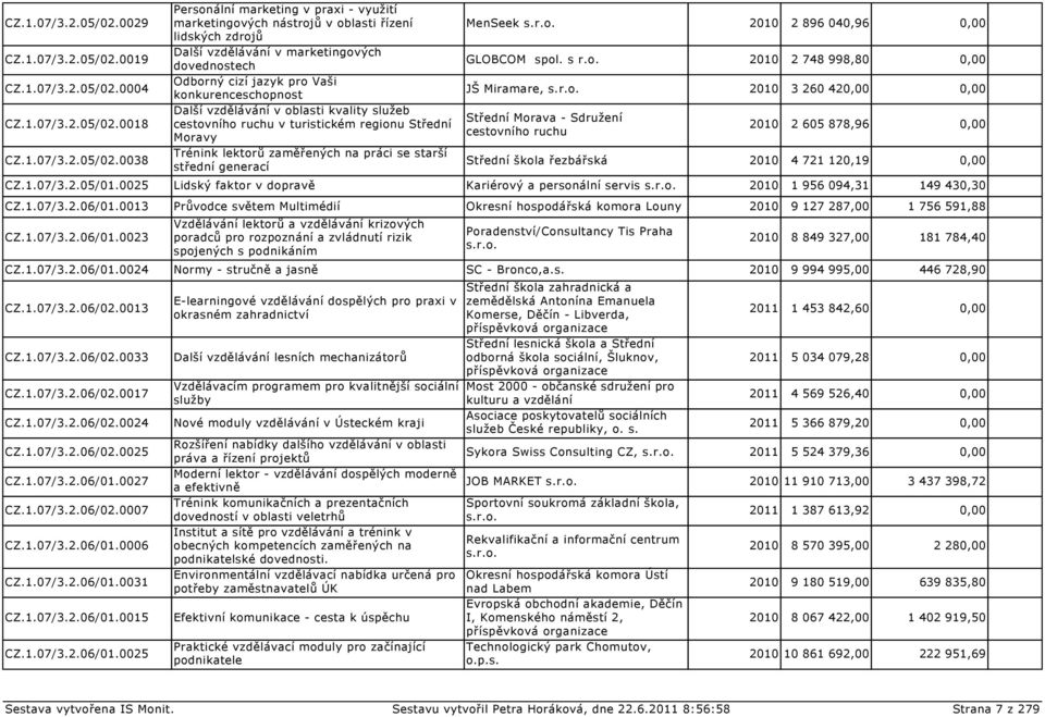 konkurenceschopnost Další vzdělávání v oblasti kvality služeb cestovního ruchu v turistickém regionu Střední Moravy Trénink lektorů zaměřených na práci se starší střední generací MenSeek s.r.o. 2010 2 896 040,96 0,00 GLOBCOM spol.