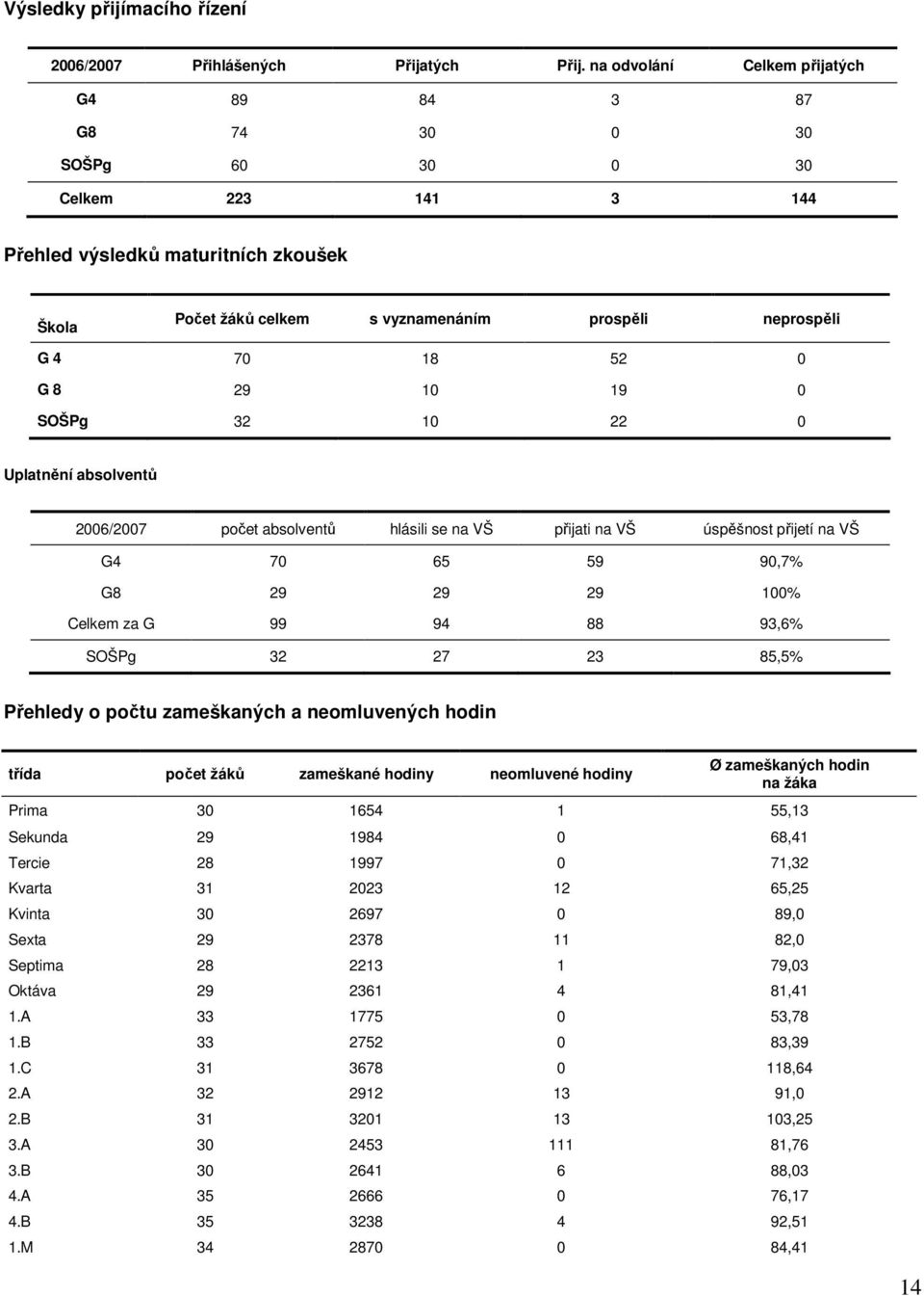 18 52 0 G 8 29 10 19 0 SOŠPg 32 10 22 0 Uplatnění absolventů 2006/2007 počet absolventů hlásili se na VŠ přijati na VŠ úspěšnost přijetí na VŠ G4 70 65 59 90,7% G8 29 29 29 100% Celkem za G 99 94 88