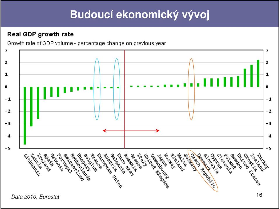 vývoj Data