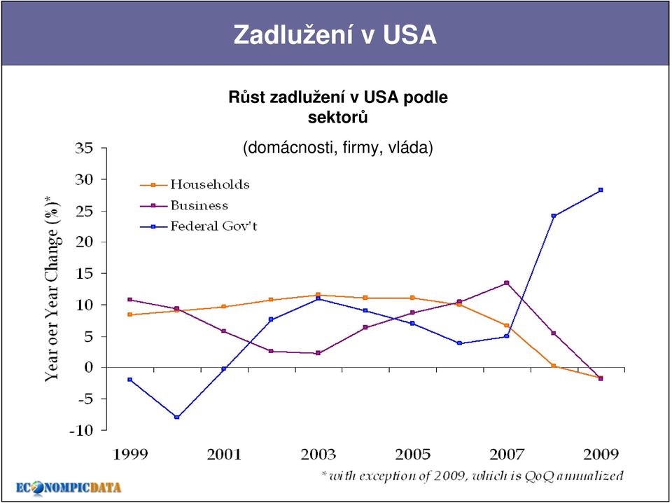 USA podle sektorů