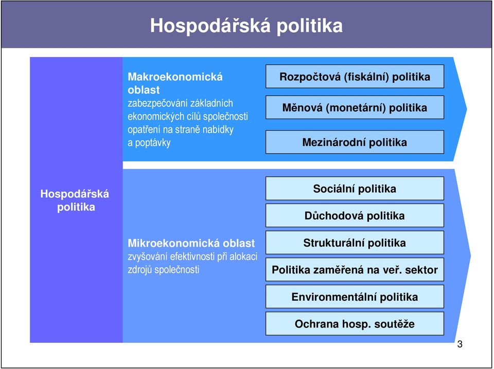 Hospodářská politika Sociální politika Důchodová politika Mikroekonomická oblast zvyšování efektivnosti při