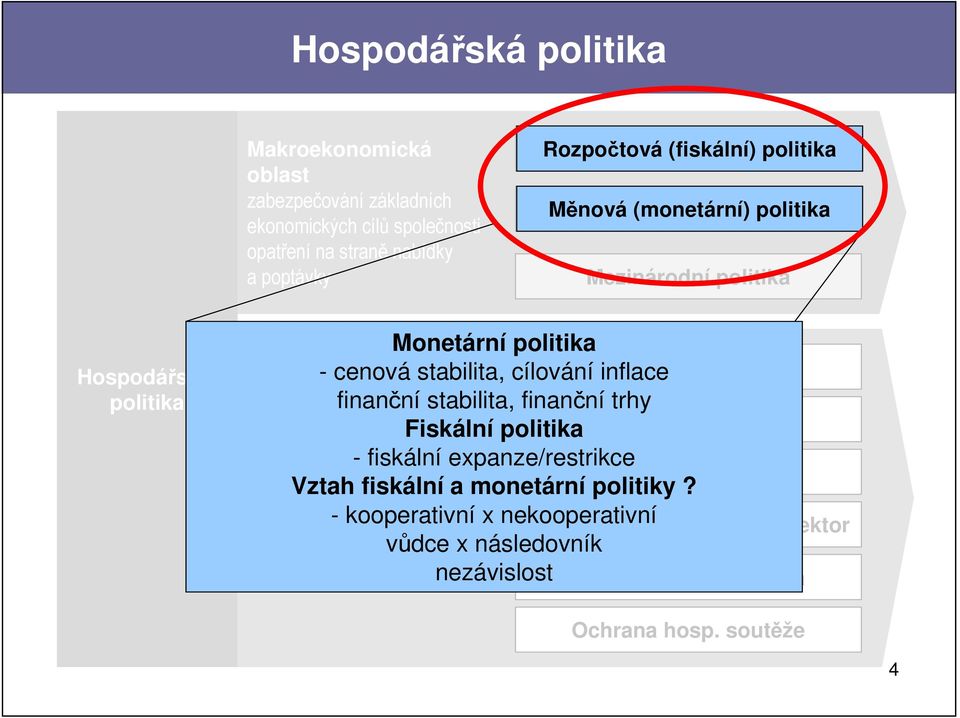 trhy Fiskální politika Důchodová politika - fiskální expanze/restrikce Mikroekonomická oblast Strukturální politika Vztah fiskální a monetární politiky?