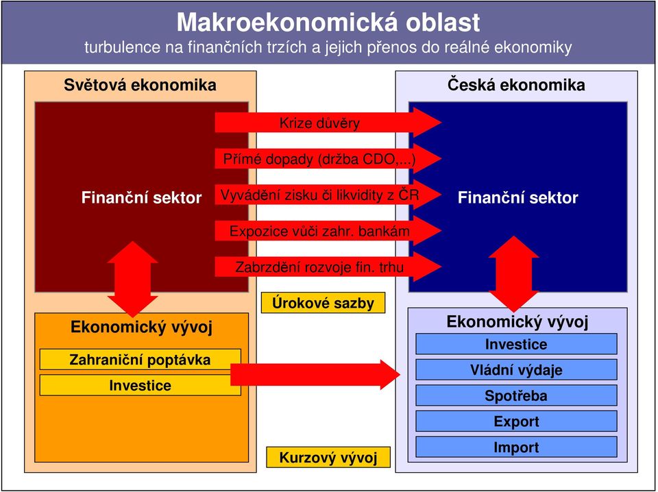 ..) Vyvádění zisku či likvidity z ČR Expozice vůči zahr. bankám Finanční sektor Zabrzdění rozvoje fin.