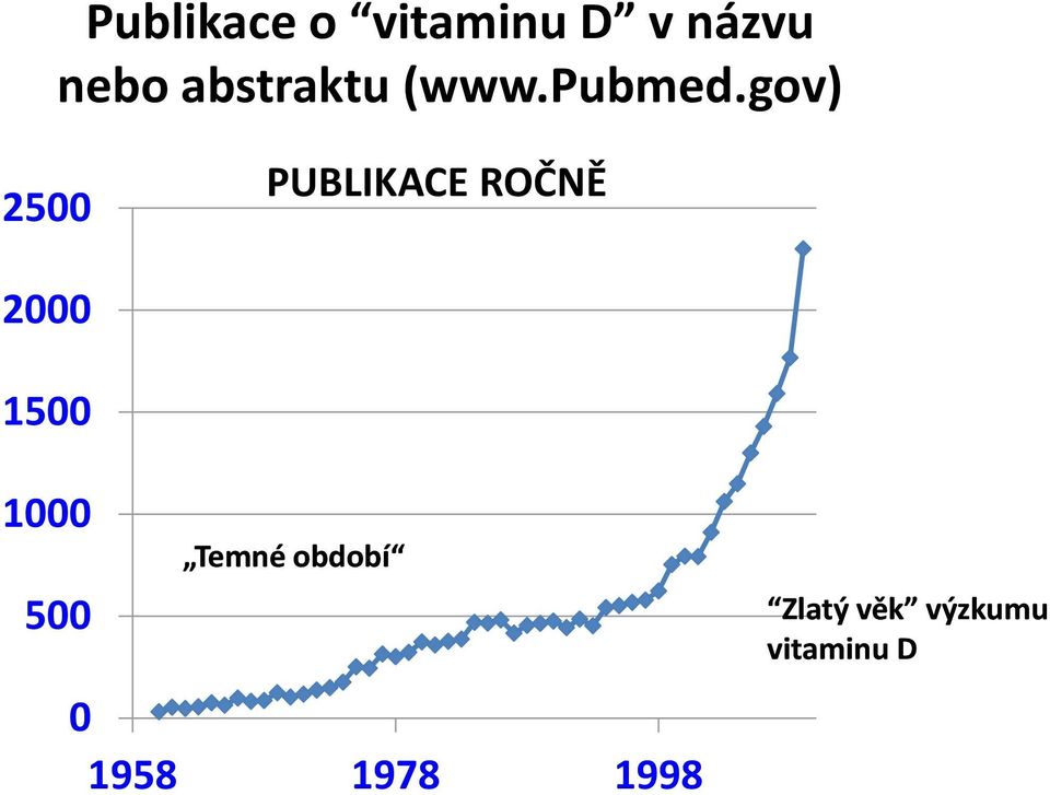 gov) 2500 PUBLIKACE ROČNĚ 2000 1500 1000