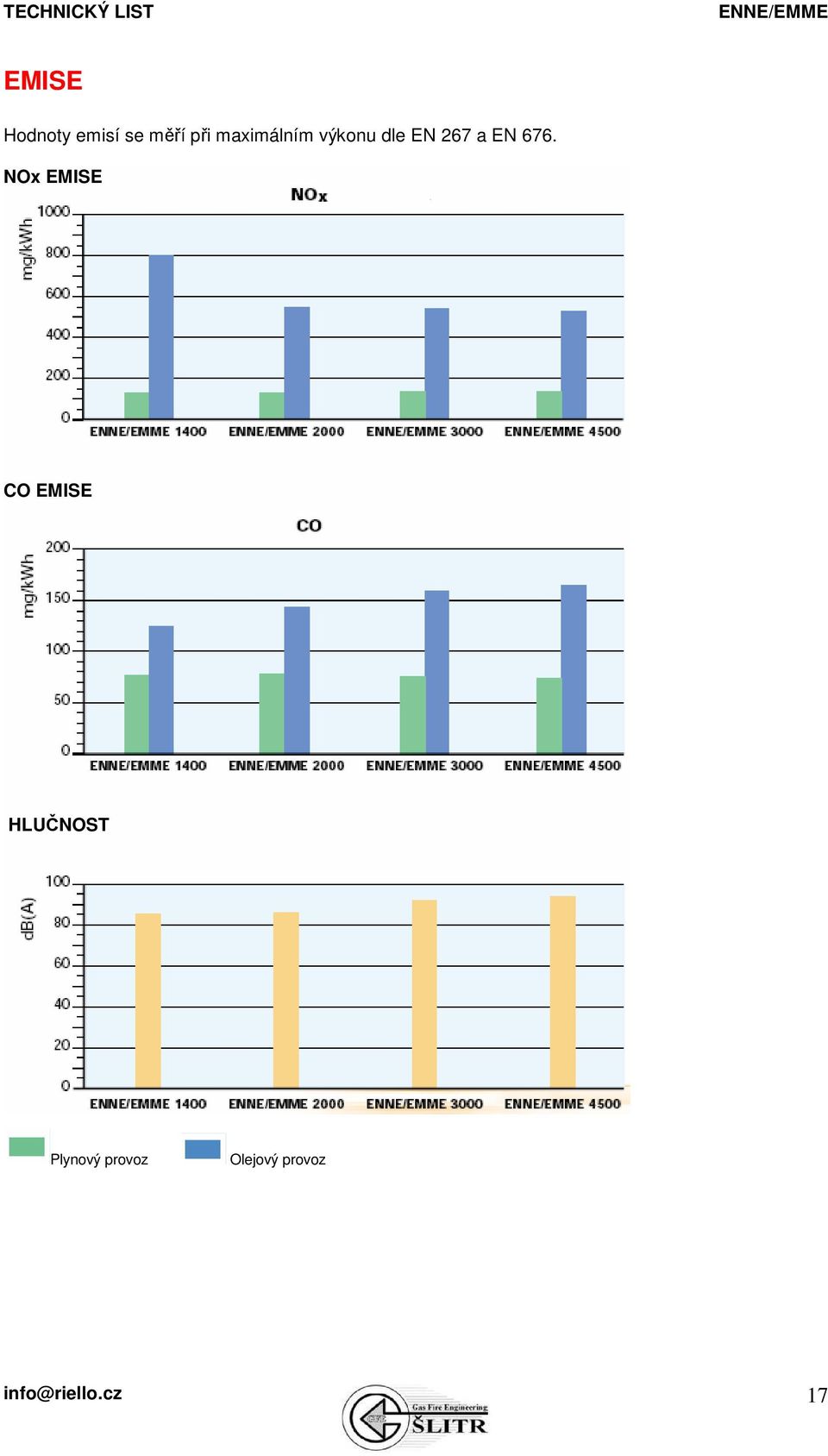 676. NOx EMISE CO EMISE HLUČNOST